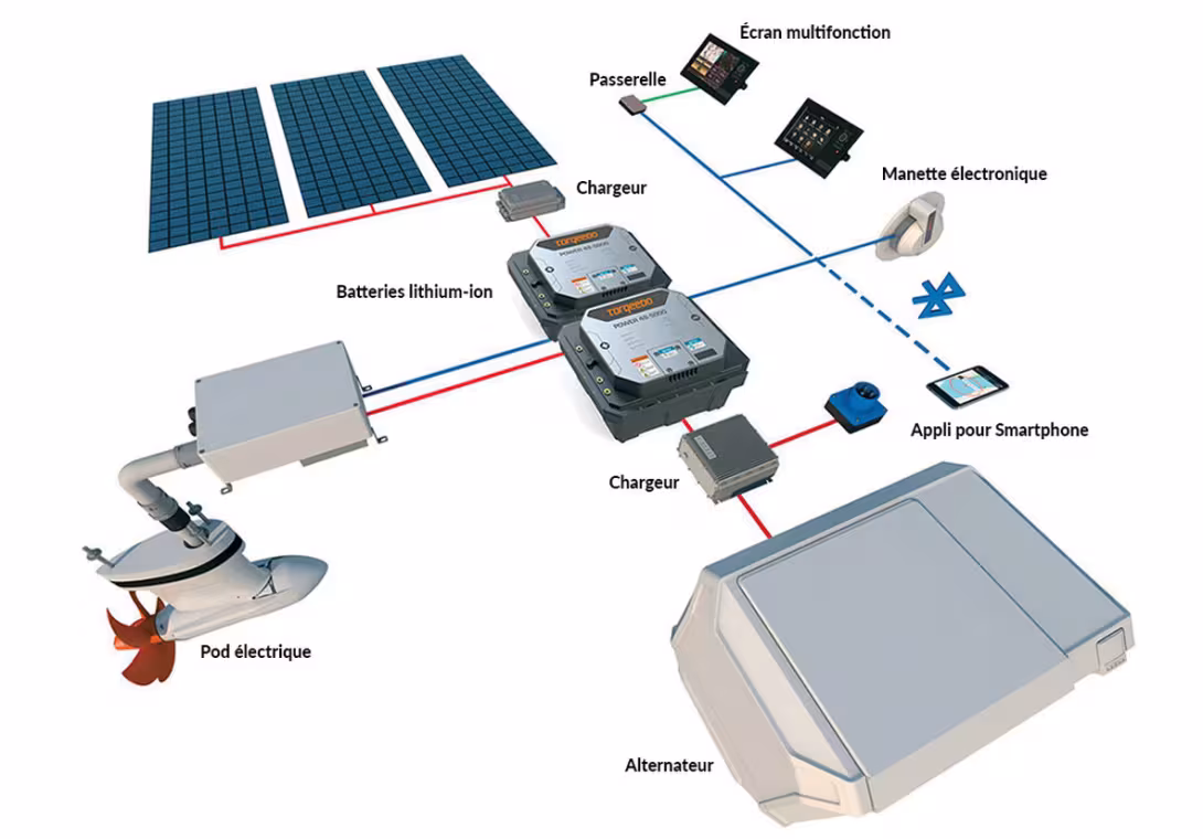 Le défi de la motorisation électrique est avant tout d’assurer une connectivité et une gestion des circuits performantes.